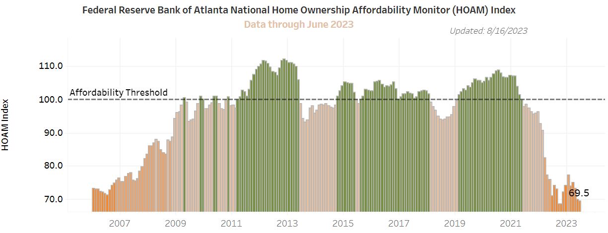 Home ownership affordability monitor